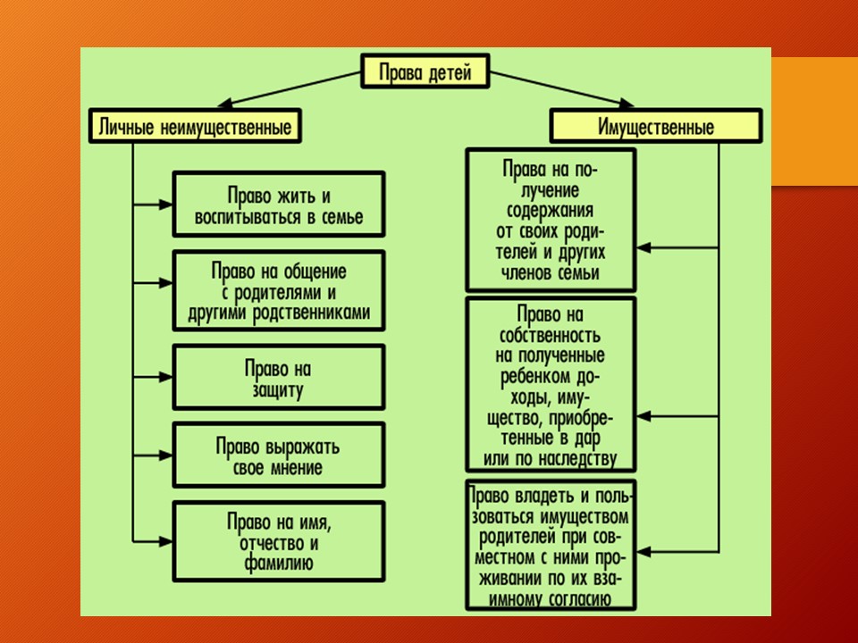 Права и обязанности в семье презентация